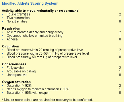 Modified Aldrete Scoring System Chart